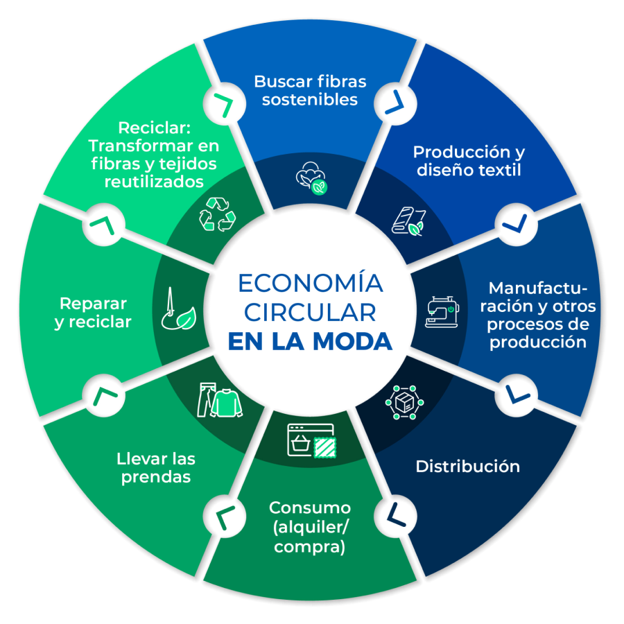 환경 지속 가능성 3 economia circular en la moda