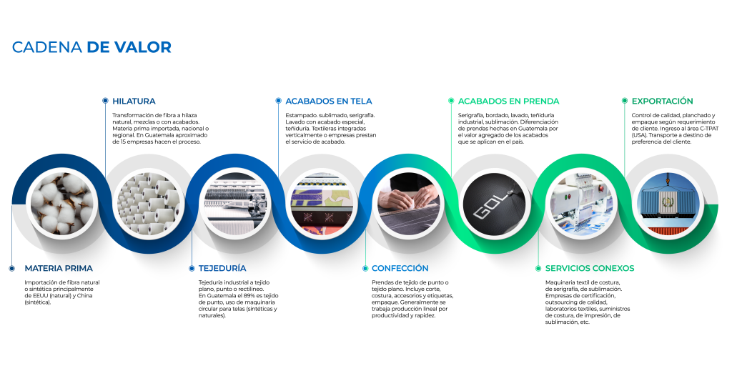 과테말라: 의류 및 섬유 산업의 주요 소싱 목적지 2 Guatemala Un Destino Clave para el Sourcing en la Industria de Vestuario y Textiles 02