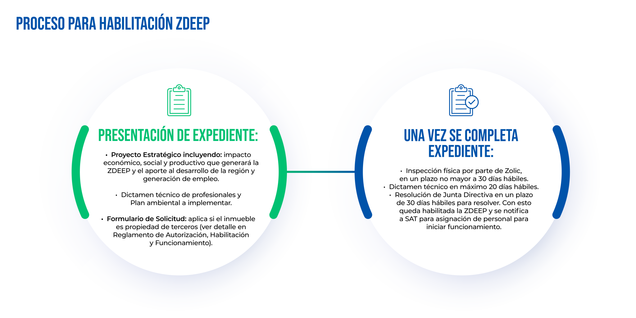 Proceso para habilitacion zdeep
