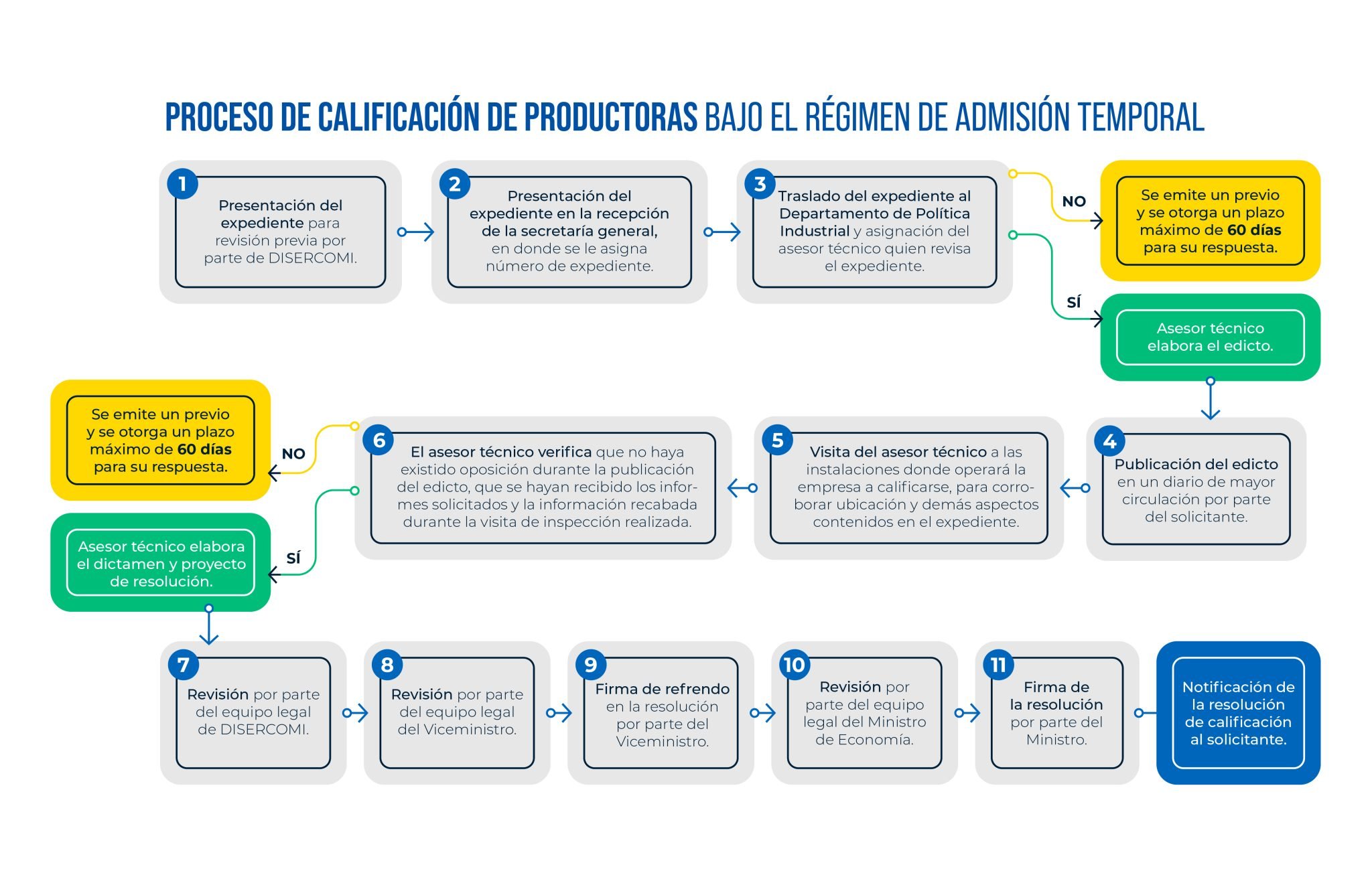 flujograma vestex